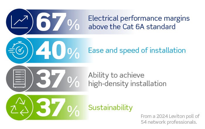 Industry poll answering which category rated cable attributes are important to industry professionals