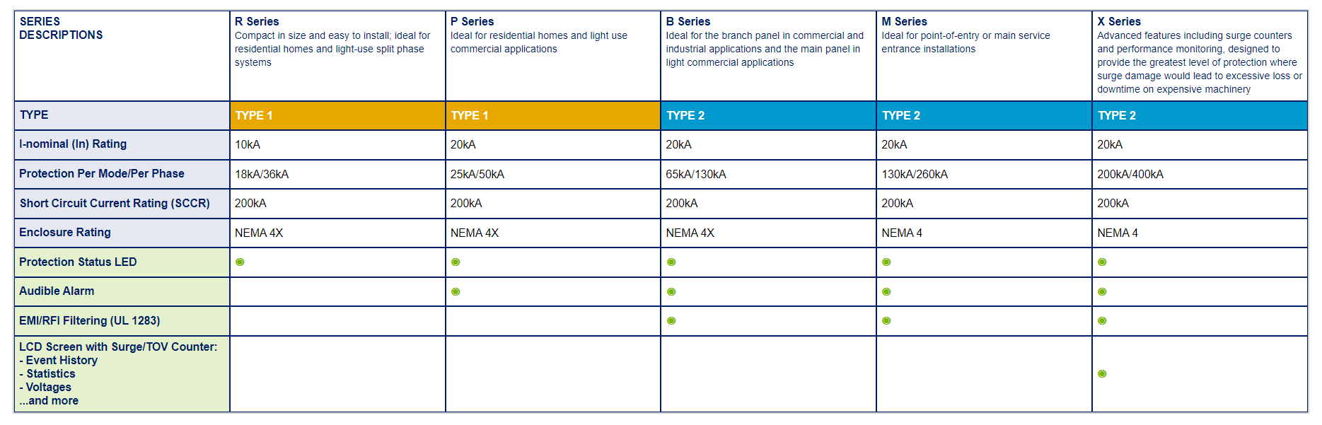 Surge Panels Comparison Chart